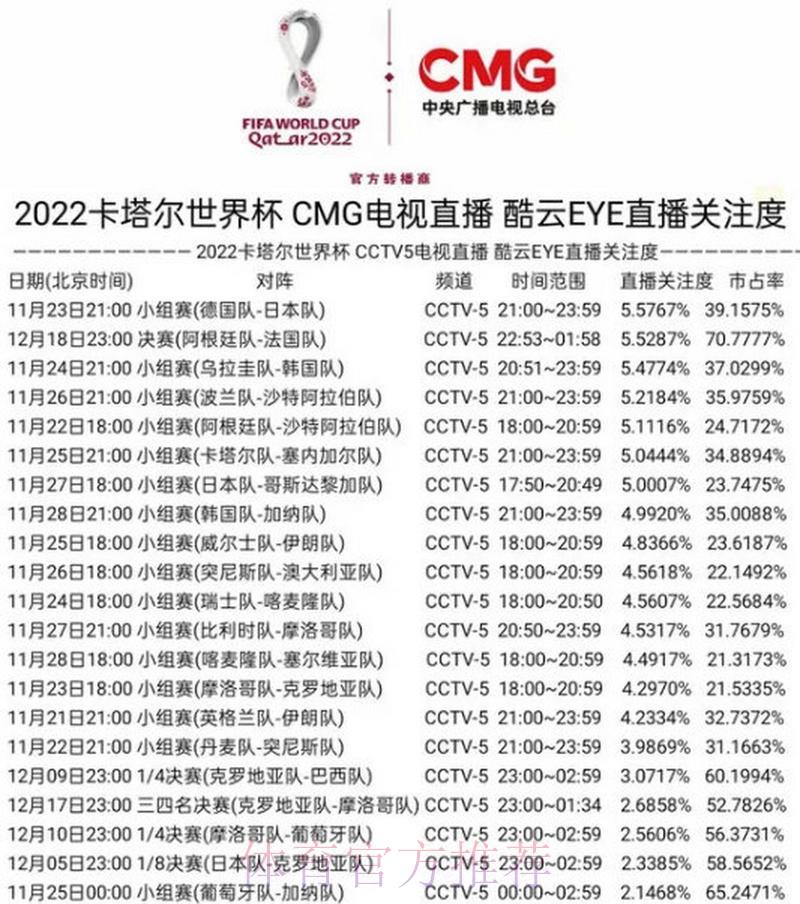 世界杯赛事直播全球收视数据深度解析